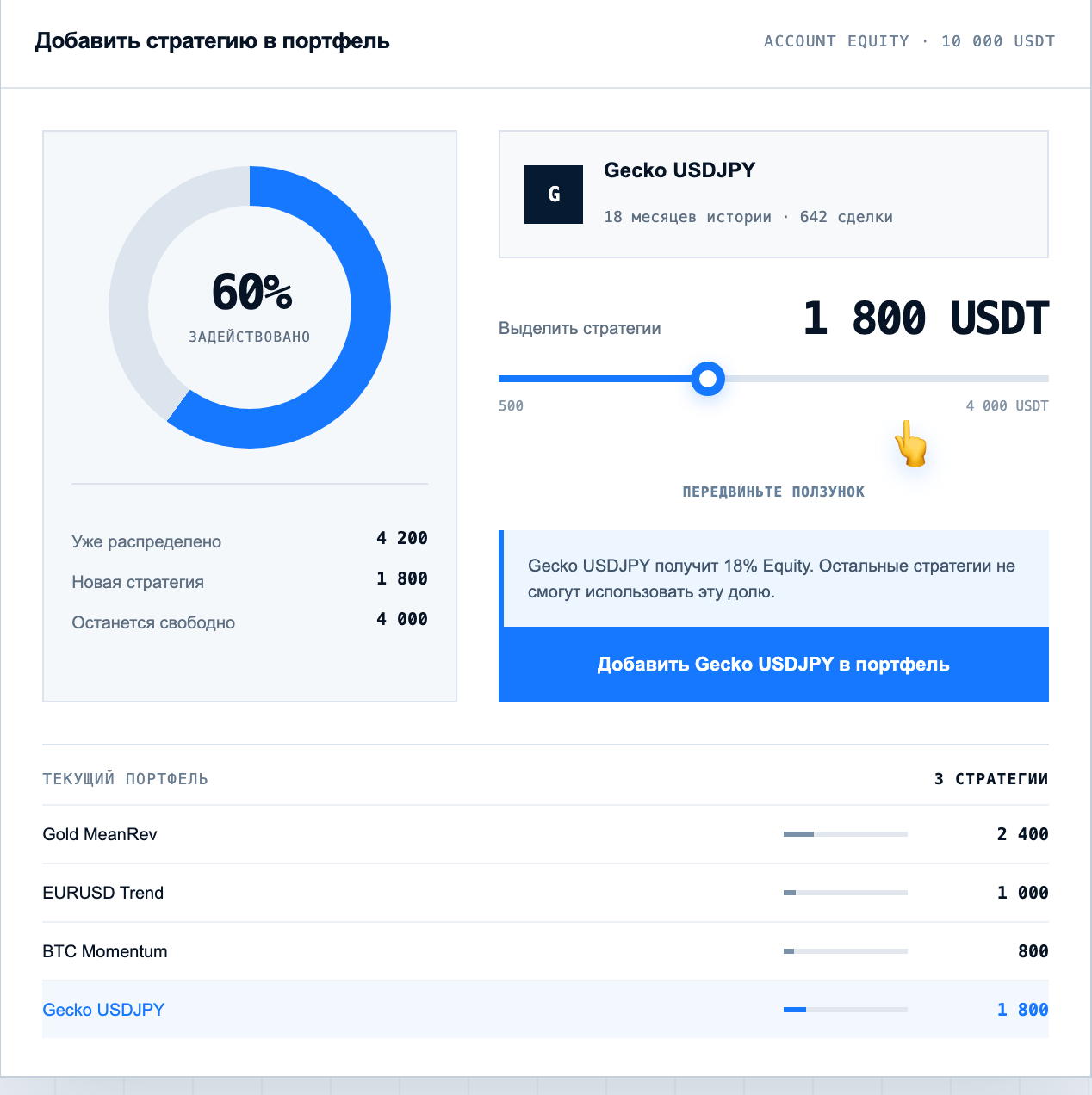 Выделение доли эквити под новую стратегию Экран платформы: депозит 10 000 USDT, задействовано 60 %, стратегии Gold MeanRev 2 400, EURUSD Trend 1 000, BTC Momentum 800 и добавляемая Gecko USDJPY на 1 800 USDT — это 18 % эквити, свободными остаются 4 000
